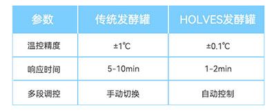 傳統發酵罐與HOLVES發酵罐參數對比