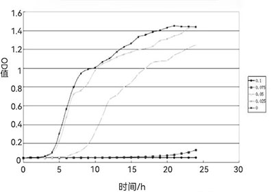 丁酸下大腸桿菌生長曲線圖