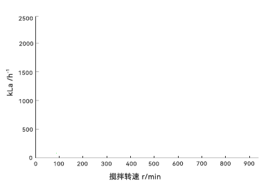 攪拌轉速與kLa關系圖